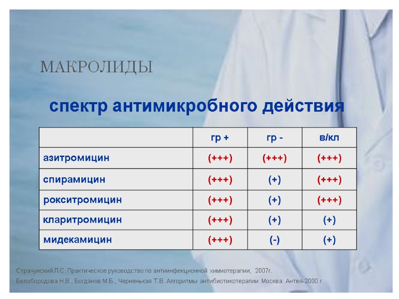 МАКРОЛИДЫ спектр антимикробного действия  Страчунский Л.С. Практическое руководство по антиинфекционной химиотерапии,  2007г.